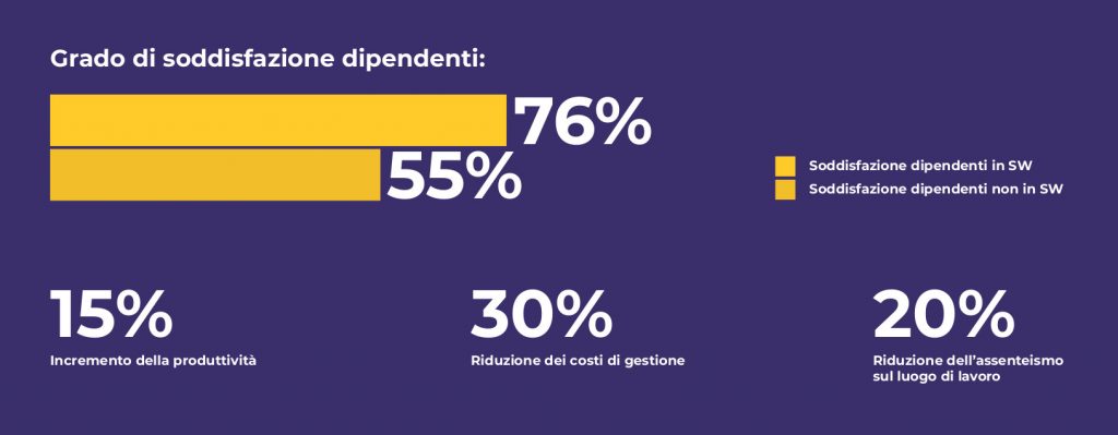 grafico soddisfazione smart working tendercapital hungry minds