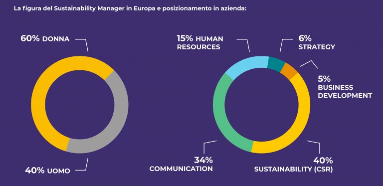 Are Sustainability Managers Now A Must For All Companies Who They Are 